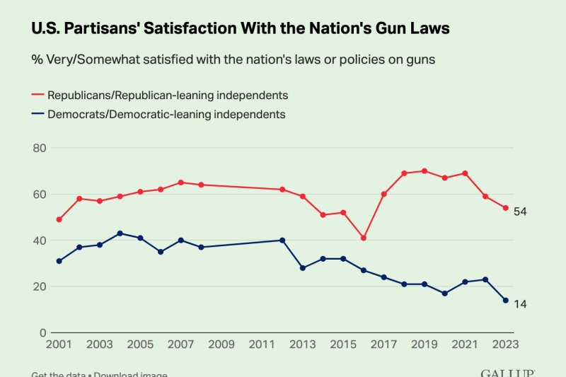 A record number of Americans indicated they are dissatisfied with the nation's gun laws, according to a new poll. Photo courtesy Gallup