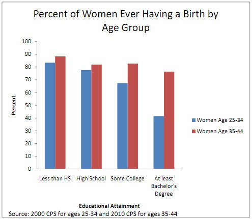 Educated women holding off on childbirth