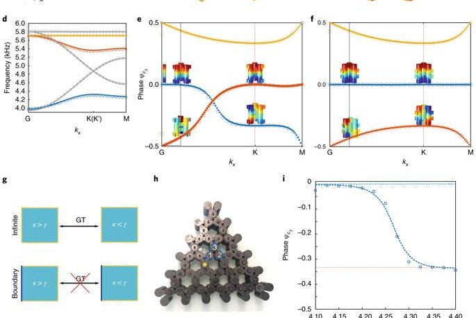 Diagrams showcase the development of the concepts behind the new metamaterial. Photo by Xiang Ni, et al./Nature Materials