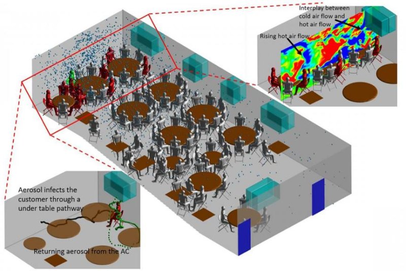 Researchers used sophisticated computer models to simulate the influence of air conditioning on air flow and aerosol concentrations inside a restaurant in China where a documented COVID-19 outbreak occurred last spring. Photo by Han Liu