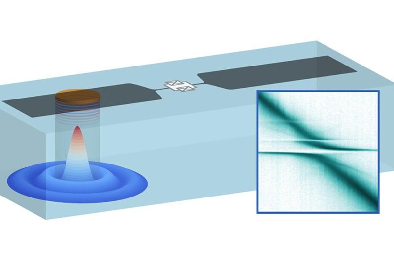 A diagram shows a superconducting qubit coupled to sound wave particles inside a sapphire crystal, while the inset features the energy spectrum of phonons measured using the quantum information. The new quantum computing device allows for the mechanical measurement of quantum data. Photo by Yale University
