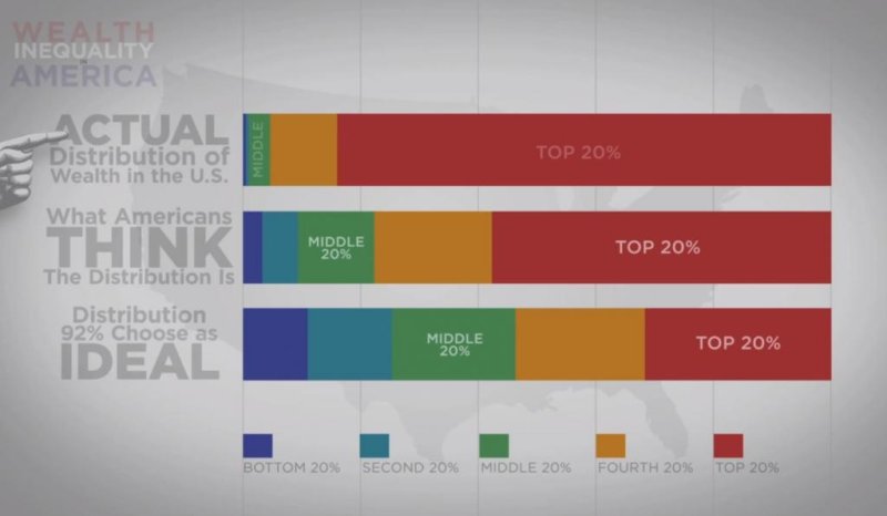 Data from a survey of 5,000 Americans shows the difference between how they perceive U.S. wealth distribution, their ideal wealth distribution, and the actual distribution. (YouTube screenshot via Politizane)