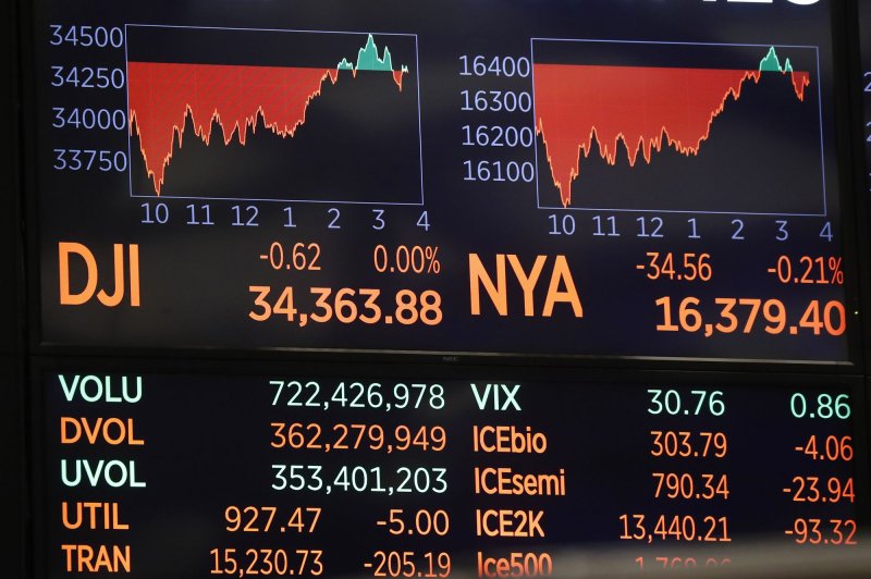 Dow closes down 66 points in second day of wild trading