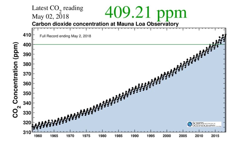 The Keeling Curve has been plotting the rise of CO2 concentrations in Earth's atmosphere since 1958. Photo by Scripps Institution of Oceanography